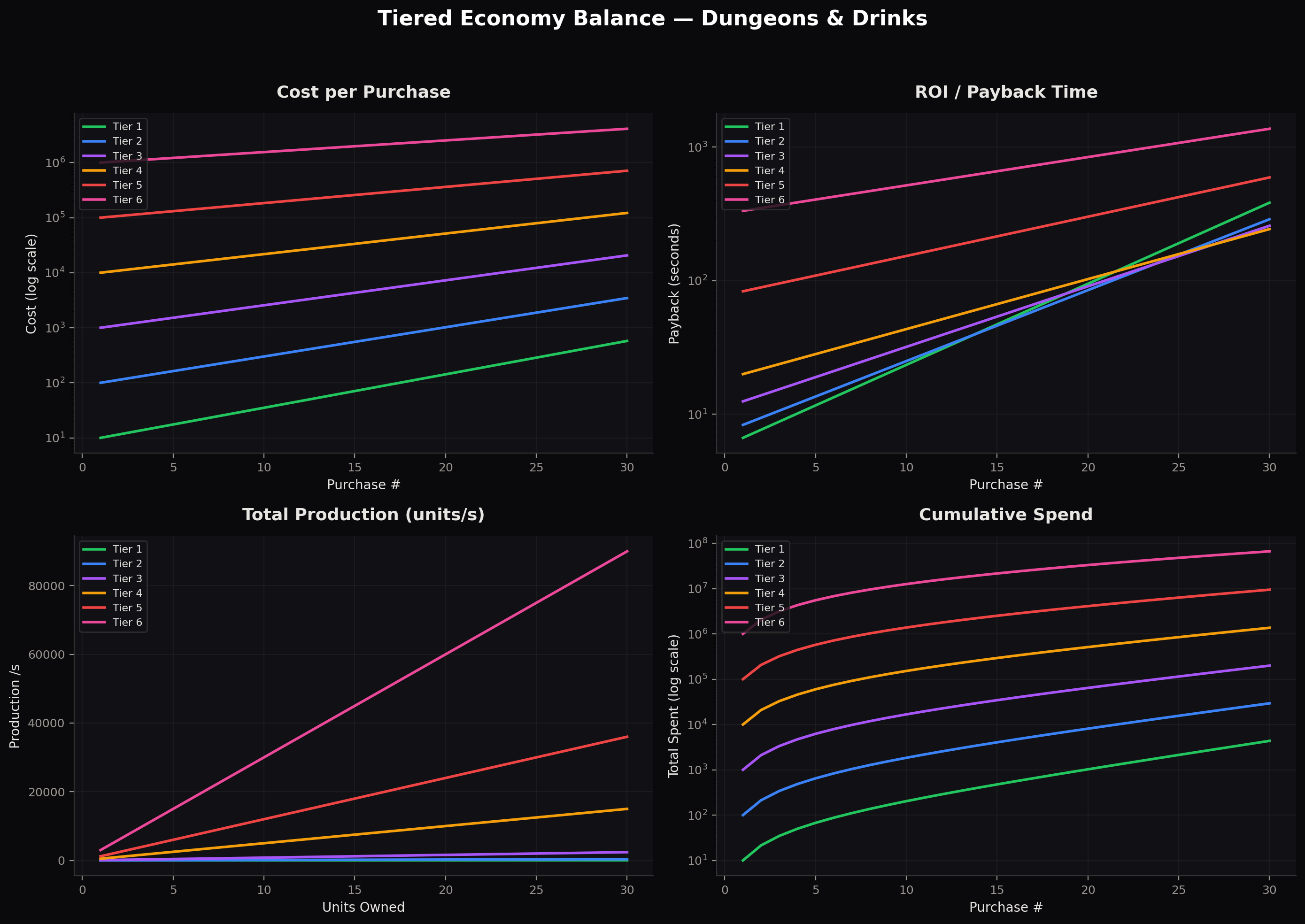 Tiered Economy Chart