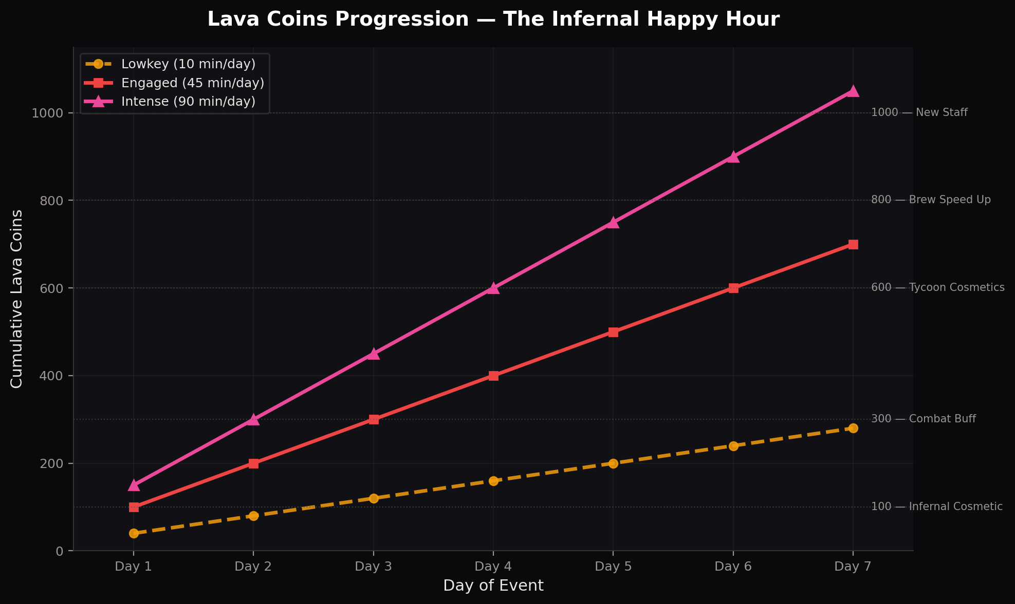 Event Progression Chart